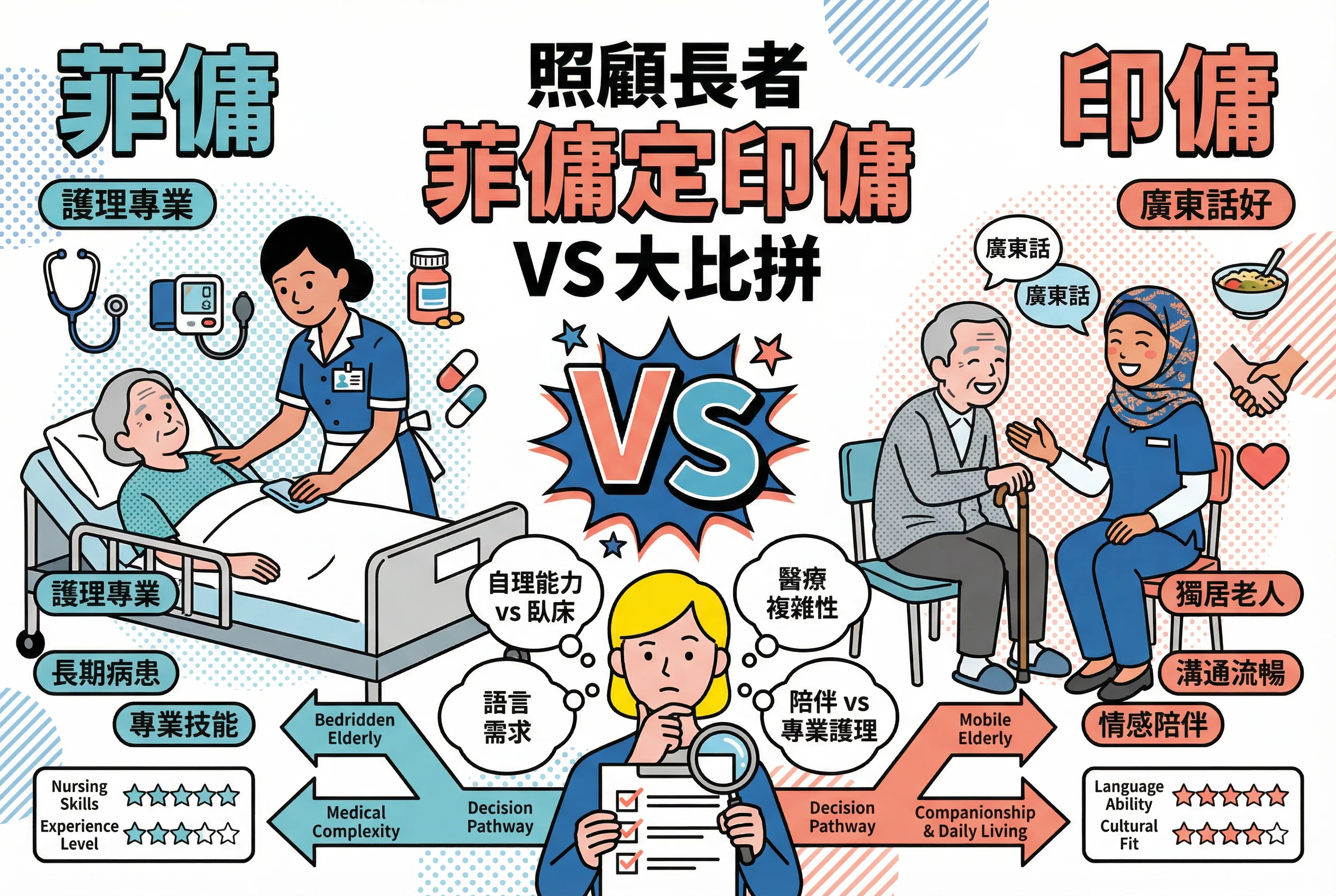 照顧長者請菲傭定印傭?語言優勢 vs 護理專業大比拼