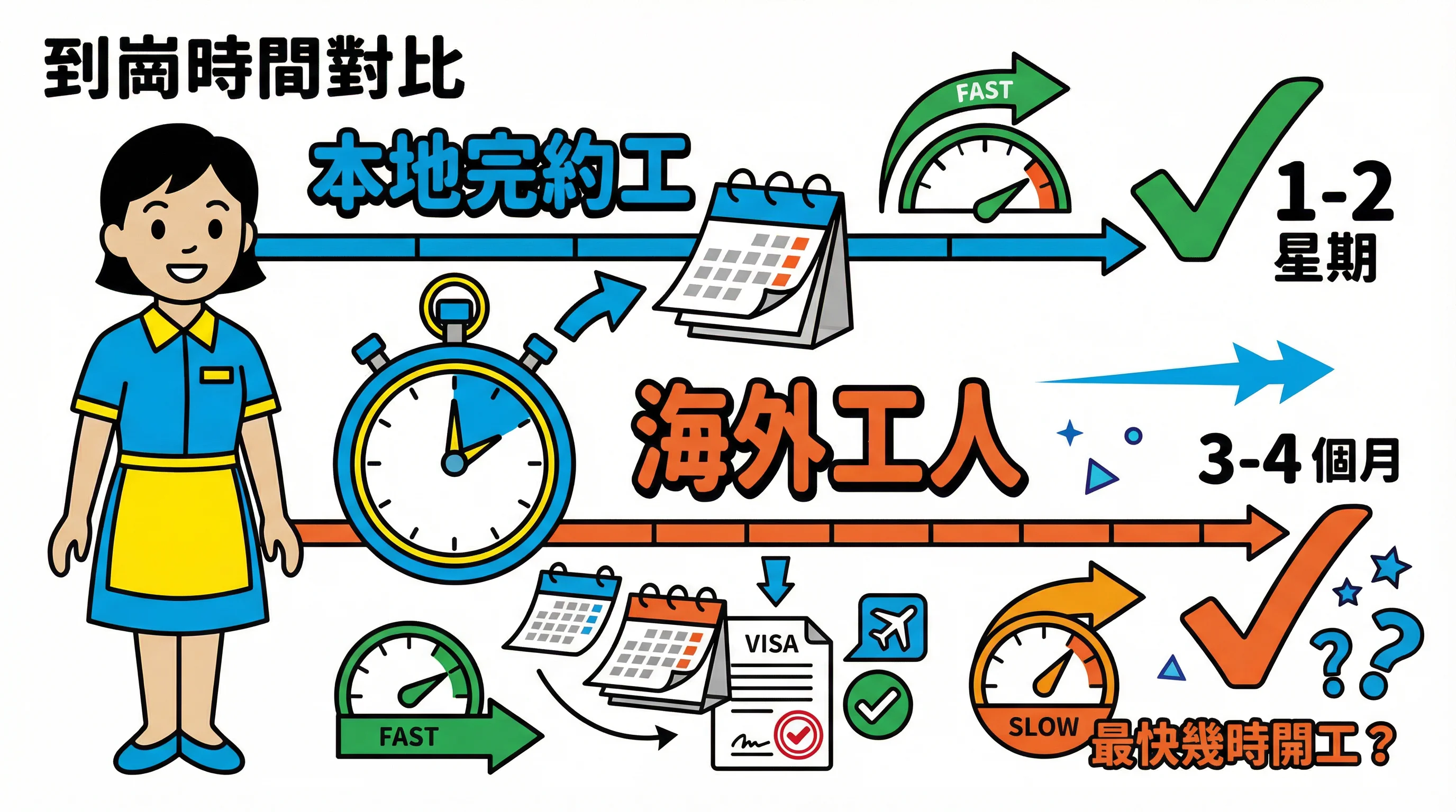 請海外工人要等幾耐?2026 最新審批時間表 vs 本地完約工對比